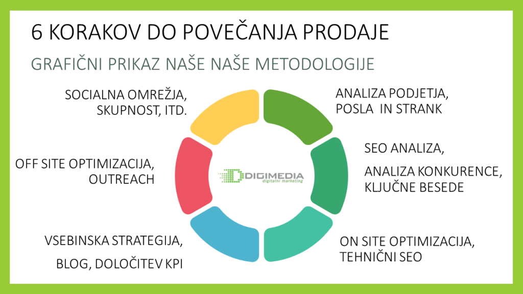 Sodobni SEO optimizacija spletnih strani za google, je več kot le grajenje povratnih povezav. 