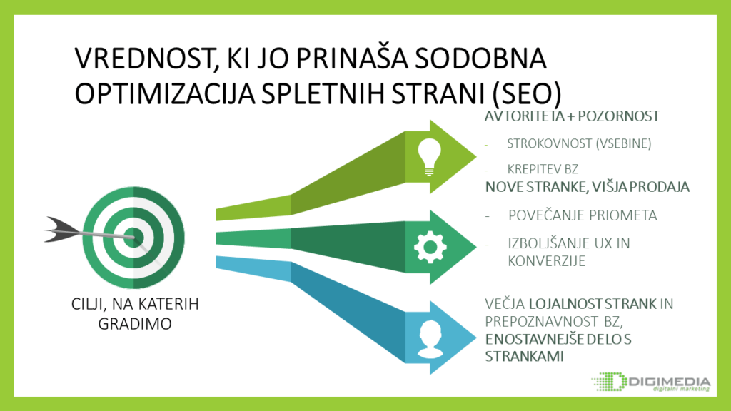 Vrednost ki jo pridobite z optimizacijo spletnih strani za iskalnike, koper ljubljana 