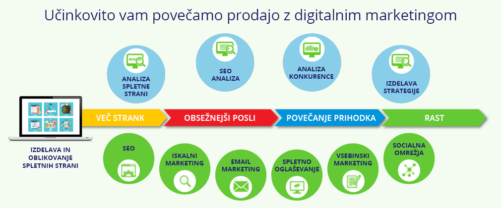 učinkovit digitalni marketing - svetovanje strategije in rešitve