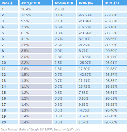 Optimizacija za visoke uvrstitve v Google - procent klikov, ki jih prejme  prvi v google